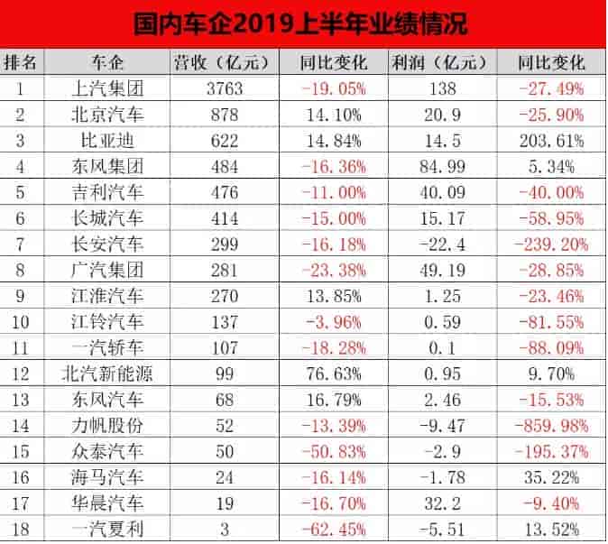 2019年汽車行業(yè)1-9月汽車制造業(yè)利潤(rùn)報(bào)表