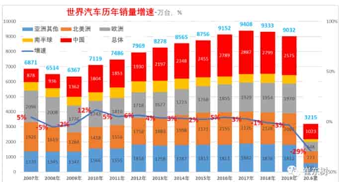 2020年上半年全球汽車銷量，中國占近三分之一